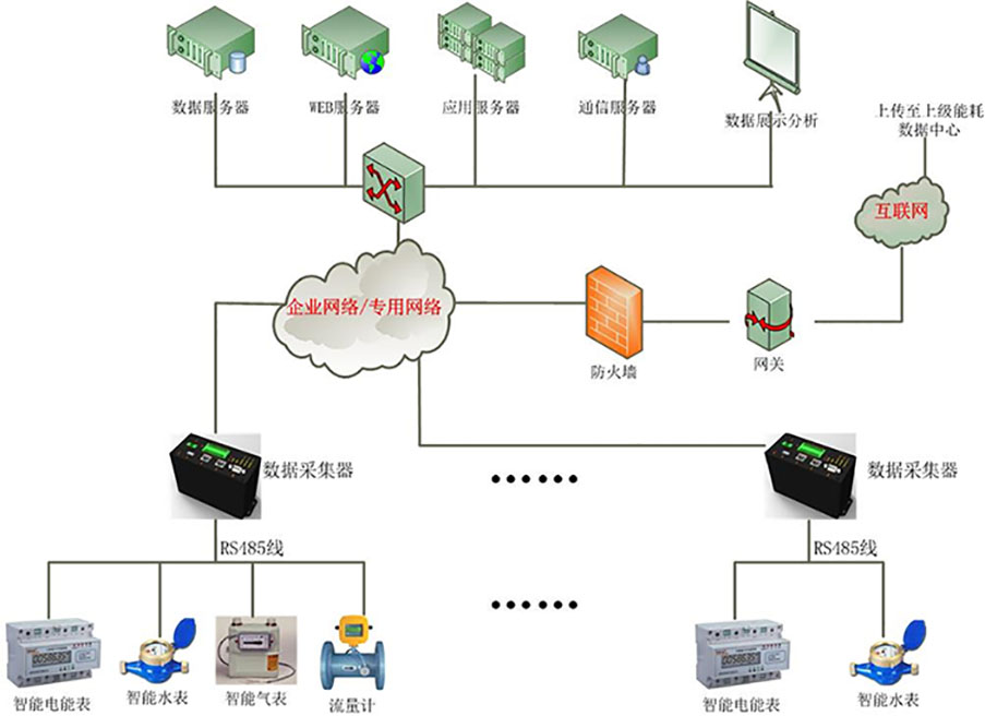 大學公寓建筑能耗監(jiān)測